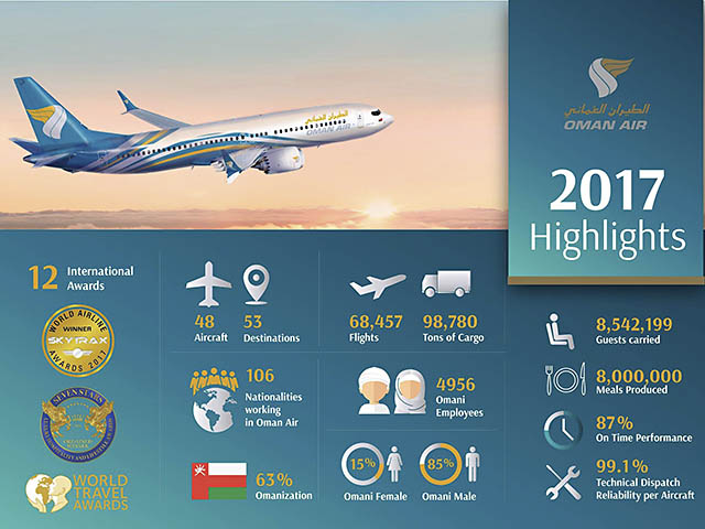 Oman Air: trafic en hausse de +10,9% en 2017, soldes à Paris 1 Air Journal