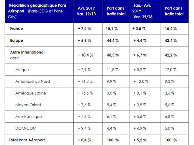 Trafic des aéroports de Paris : +8,4% en avril 1 Air Journal