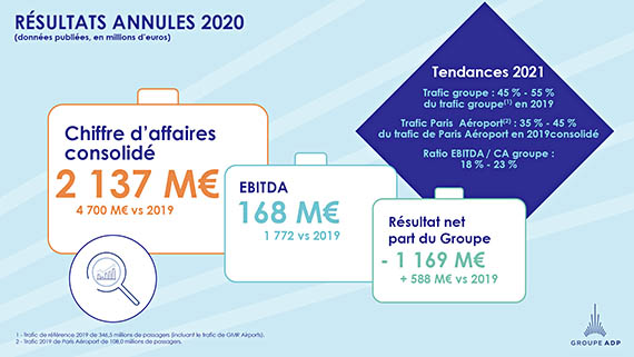 ADP : trafic parisien à -73,5% en janvier, lourde perte en 2020 22 Air Journal