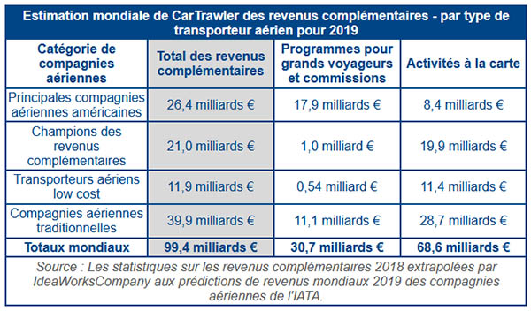 Revenus complémentaires : 100 milliards de dollars en 2019 ? 1 Air Journal