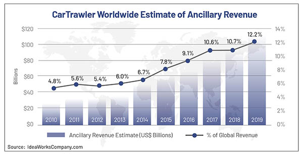 Revenus complémentaires : 100 milliards de dollars en 2019 ? 2 Air Journal