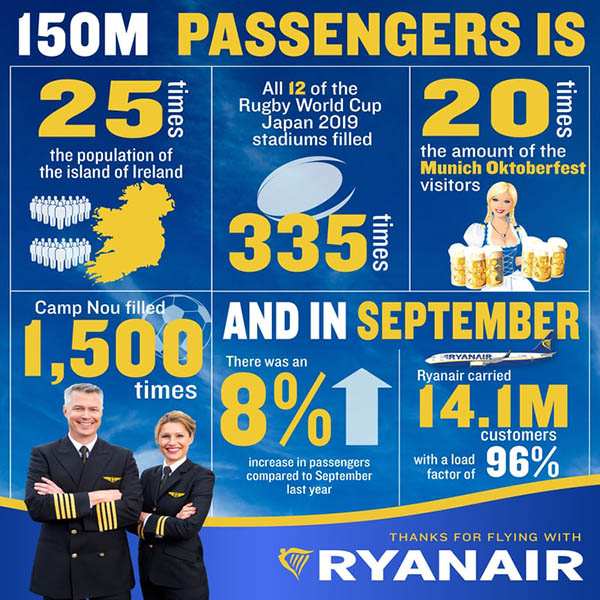 Ryanair : 7 nouveautés à Bordeaux, trafic et promo des 150 millions 94 Air Journal