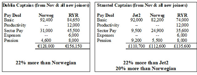 Ryanair : profits en hausse, salaires des pilotes aussi ? 4 Air Journal
