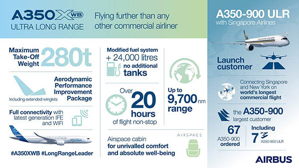 Airbus livre le premier A350 ULR à Singapore Airlines 14 Air Journal