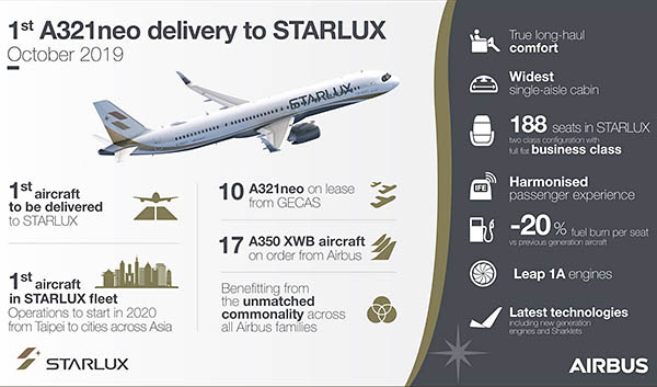 Taïwan : la nouvelle StarLux accueille son premier avion, un A321neo 128 Air Journal