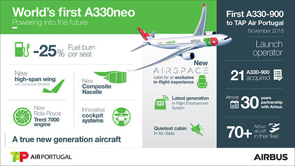 Le premier A330neo livré à TAP Air Portugal (photos, vidéos) 286 Air Journal