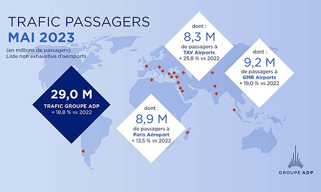 ADP : le trafic à Paris en hausse de 13,5% en mai 65 Air Journal