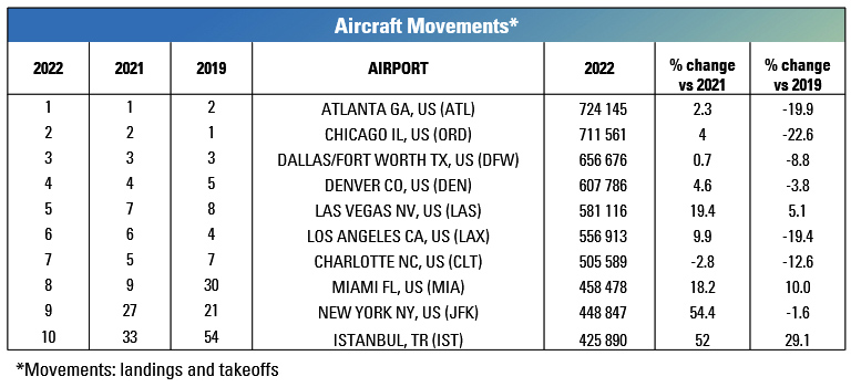 Classement des aéroports ACI : les USA au sommet 83 Air Journal