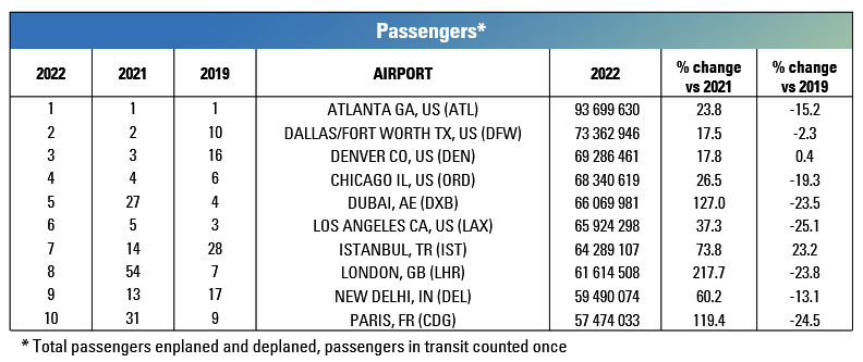Classement des aéroports ACI : les USA au sommet 13 Air Journal