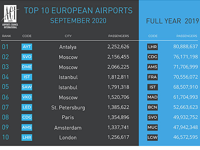 Paris Aéroport : chute du trafic et au classement européen 1 Air Journal