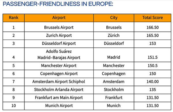 Classement : les dix aéroports européens les plus conviviaux 1 Air Journal