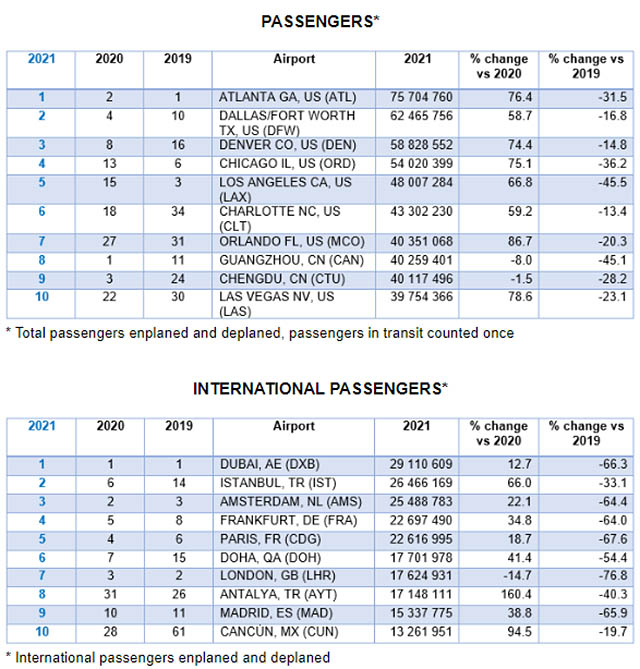 Les 10 aéroports les plus fréquentés en 2021 sont… 9 Air Journal