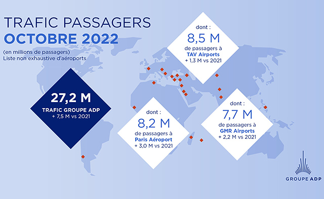 Aéroports de Paris : le trafic passager à 89% des niveaux d’octobre 2019 57 Air Journal