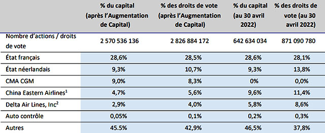 Augmentation de capital réussie pour Air France-KLM 1 Air Journal