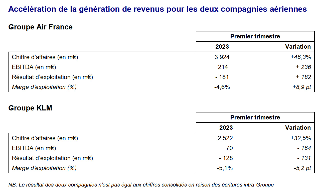 Air France-KLM : encore mieux au T1, et optimiste pour l’été 5 Air Journal