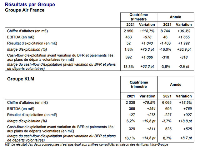 Air France-KLM de nouveau dans le vert au T4 116 Air Journal