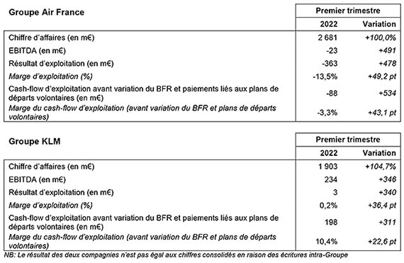 Air France-KLM fait mieux que prévu au T1 1 Air Journal