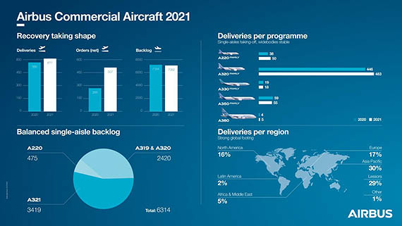 Airbus en 2021: 507 commandes nettes, 611 livraisons 1 Air Journal