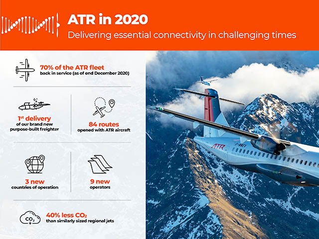 ATR souffre en 2020, prépare sa reprise 106 Air Journal