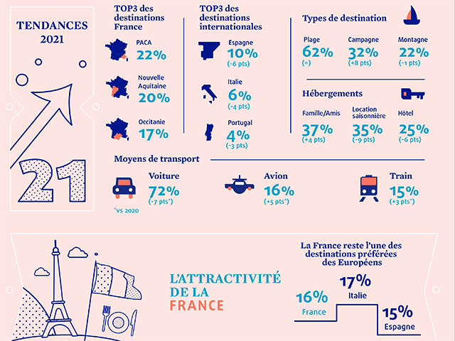 Sondage : 2 Français sur 3 prévoient de partir cet été 1 Air Journal