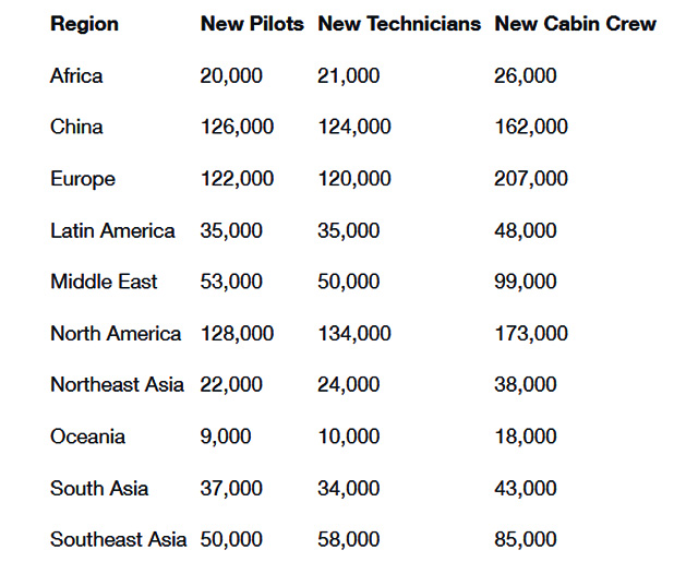 Emploi : 2,1 millions de nouveaux jobs d’ici 20 ans selon Boeing 46 Air Journal