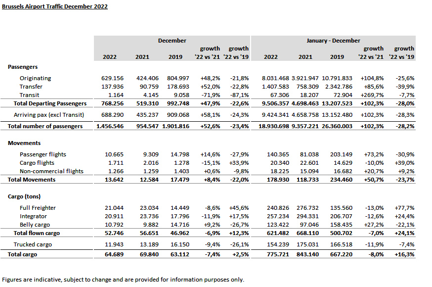Bruxelles a doublé son trafic passagers en 2022 47 Air Journal