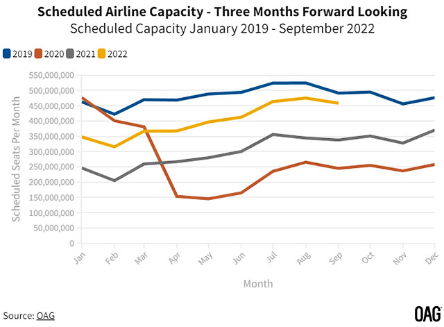 OAG : optimisme et retour des A380 125 Air Journal