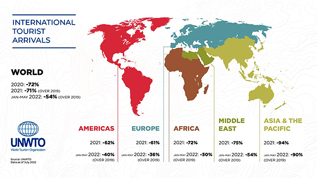 OMT : la forte reprise du tourisme international se confirme 3 Air Journal