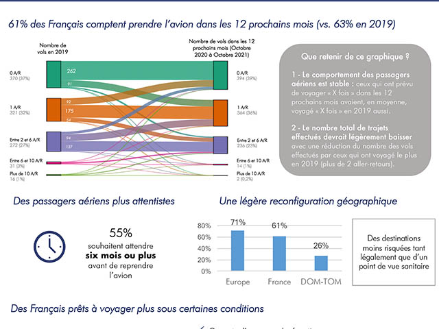 Chaire Pégase : 61% des Français veulent voler d’ici un an 1 Air Journal