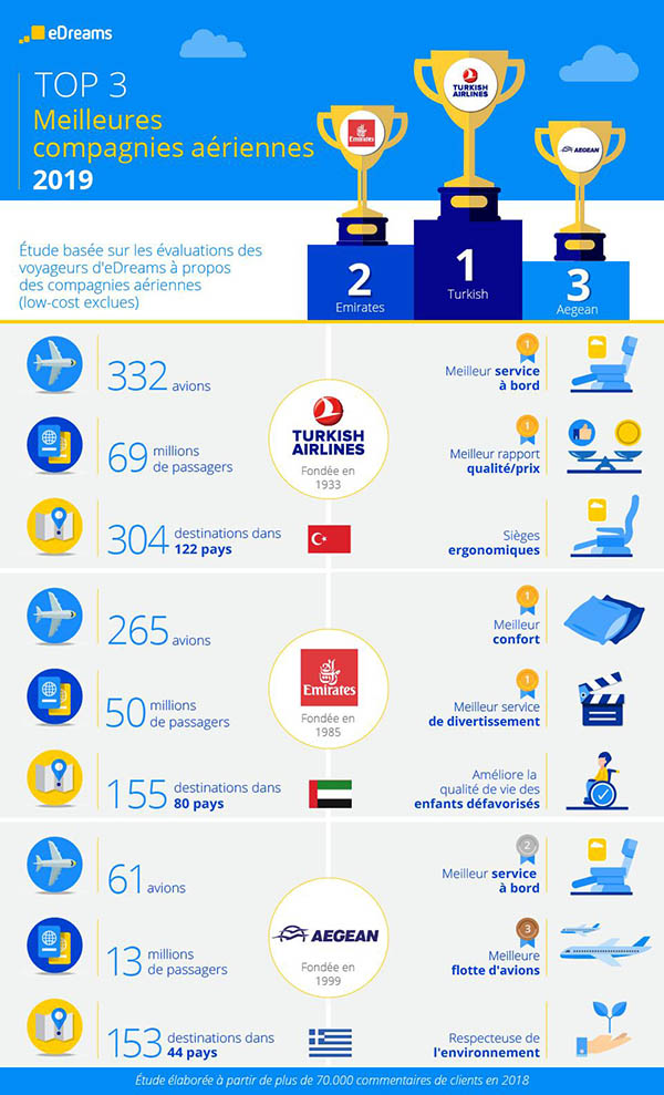 Le Top Ten des compagnies aériennes selon eDreams 71 Air Journal