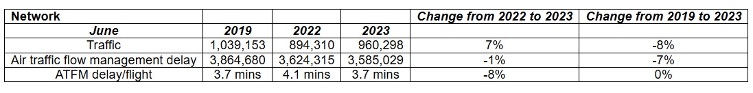 Eurocontrol : le trafic grimpe, les retards ATC baissent 4 Air Journal