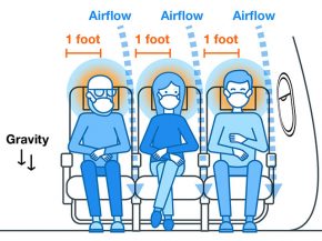 L Association du transport aérien international (IATA) affirme avoir démontré la faible incidence de la transmission de la Covi