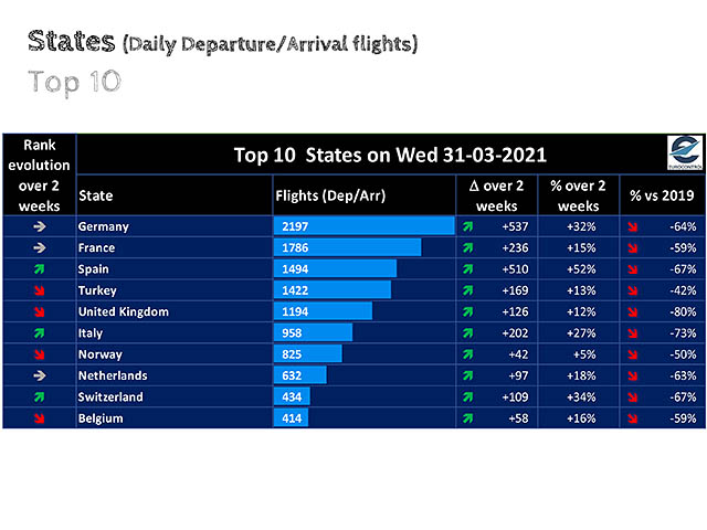 Trafic aérien : une reprise en Europe avant Pâques 1 Air Journal Trafic aérien : une reprise en Europe avant Pâques 1 Air Journal