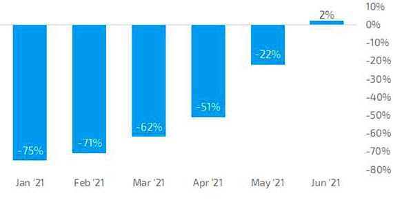 e-Dreams ODIGEO : déjà plus de réservations qu’en juin 2019 ! 113 Air Journal
