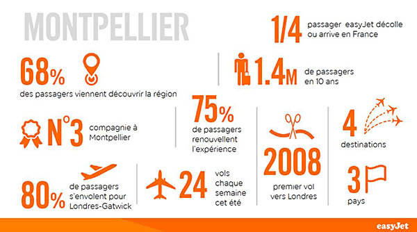 easyJet proposera une liaison estivale Montpellier - Paris-CDG 2 Air Journal