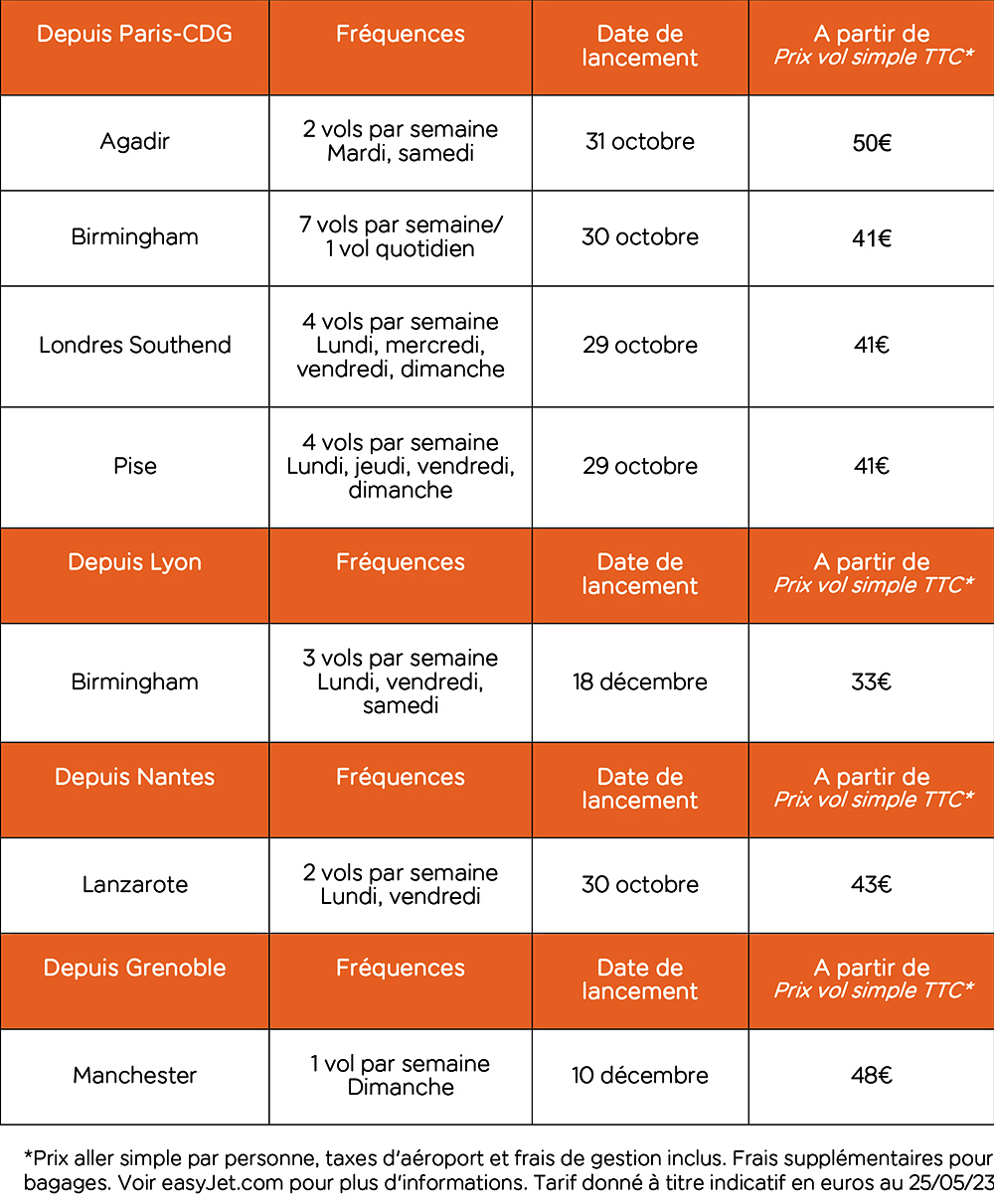 EasyJet : 7 nouvelles lignes en France pour l’hiver 87 Air Journal