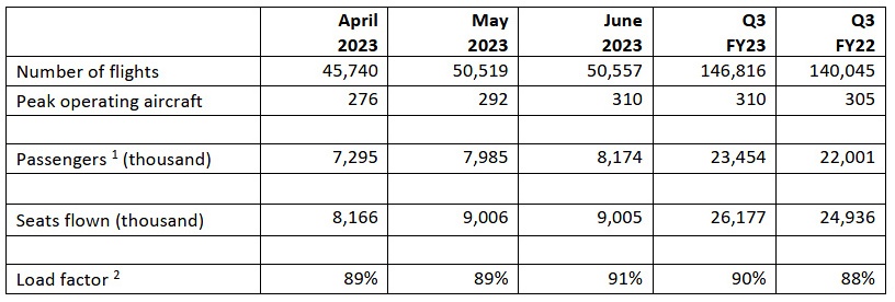 EasyJet : un bénéfice record au T3 6 Air Journal