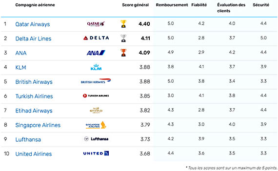 Classement : les meilleures compagnies aériennes en 2021 selon eDreams 52 Air Journal