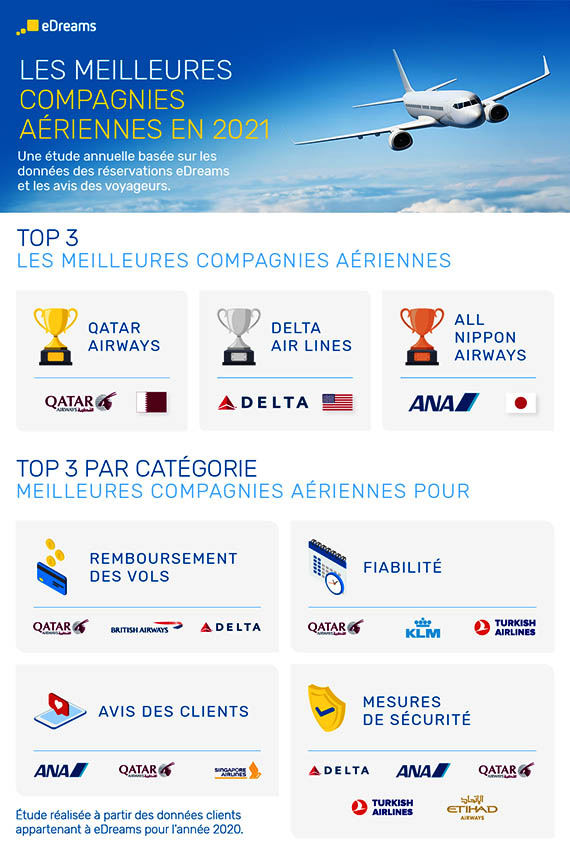 Classement : les meilleures compagnies aériennes en 2021 selon eDreams 2 Air Journal