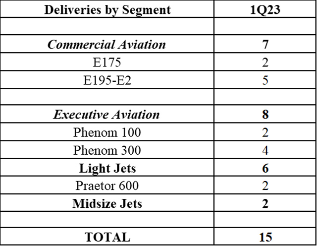 Embraer au T1 : 15 avions livrés dont sept commerciaux 45 Air Journal