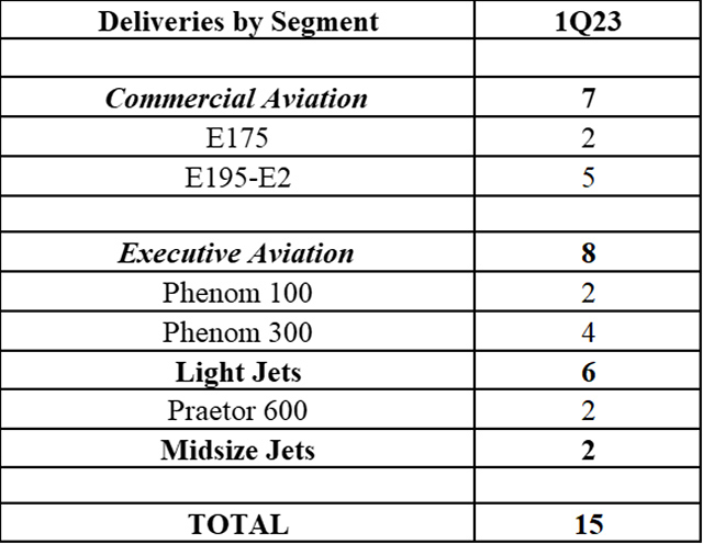 Embraer au T1 : 15 avions livrés dont sept commerciaux 1 Air Journal