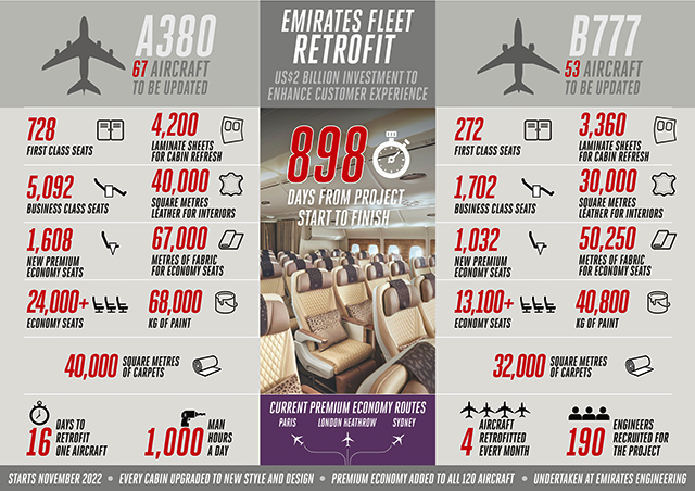 Modernisation des cabines A380 et 777 : Emirates lance le chantier 107 Air Journal