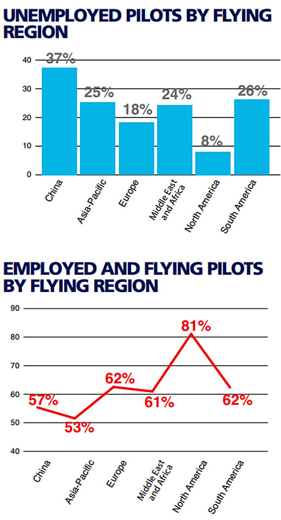 Pilotes de ligne dans le monde : l’emploi va moins mal 3 Air Journal