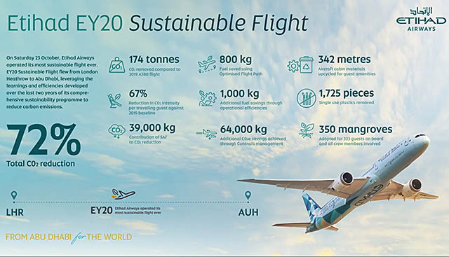 39 tonnes de CO2 en moins lors d’un vol durable d’Etihad Airways (vidéo) 1 Air Journal