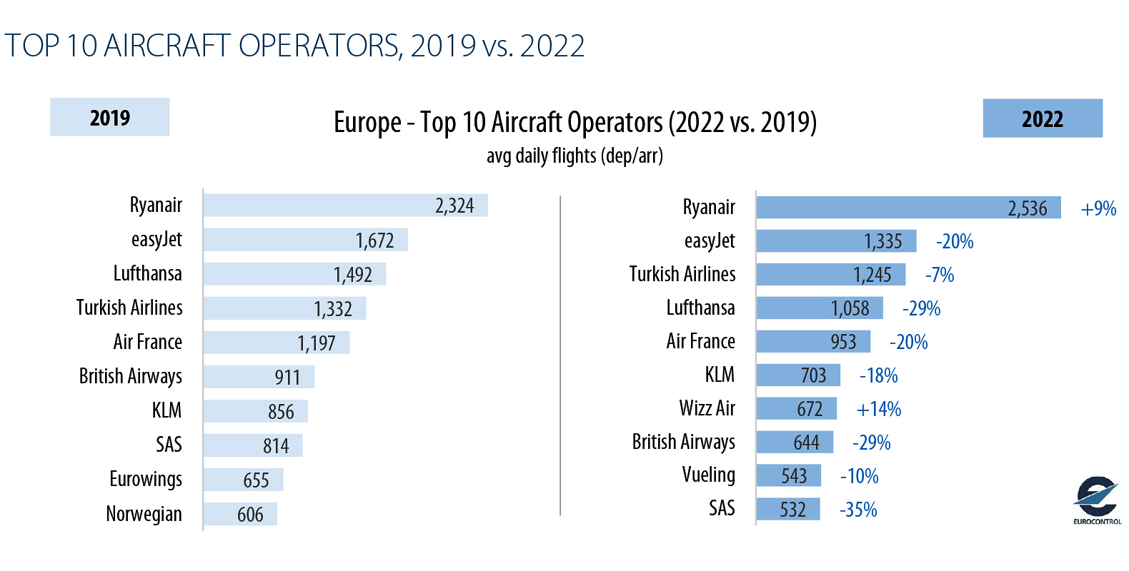 Eurocontrol : mieux en 2022, pas de retour à la normale avant 2025? 51 Air Journal