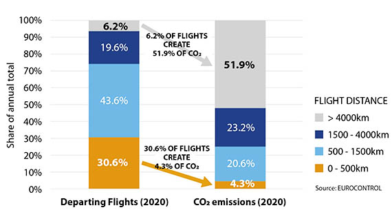Emissions du transport aérien : la faute au long-courrier 61 Air Journal