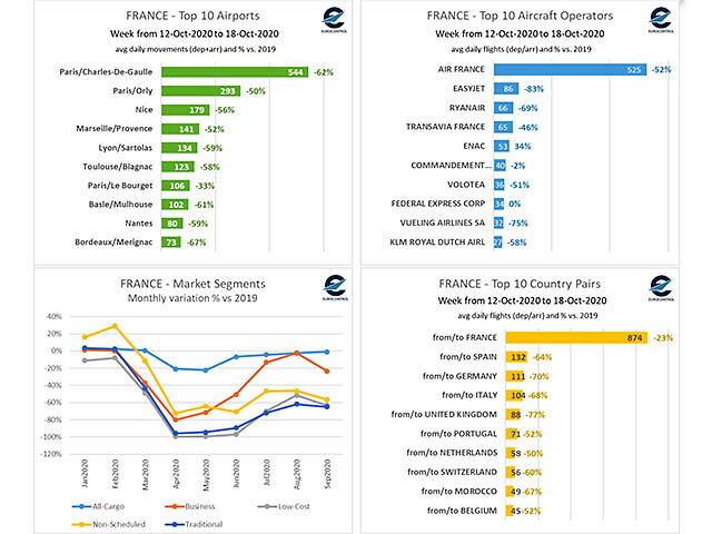 Pandémie : 100 millions de passagers perdus en France selon Eurocontrol 1 Air Journal