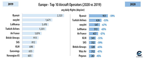 Covid-19 : 6,1 millions de vols perdus en 2020 en Europe 35 Air Journal