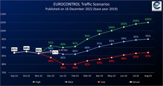 Eurocontrol : mieux en 2022, pas de retour à la normale avant 2025? 52 Air Journal
