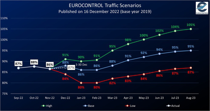 Eurocontrol : mieux en 2022, pas de retour à la normale avant 2025? 7 Air Journal